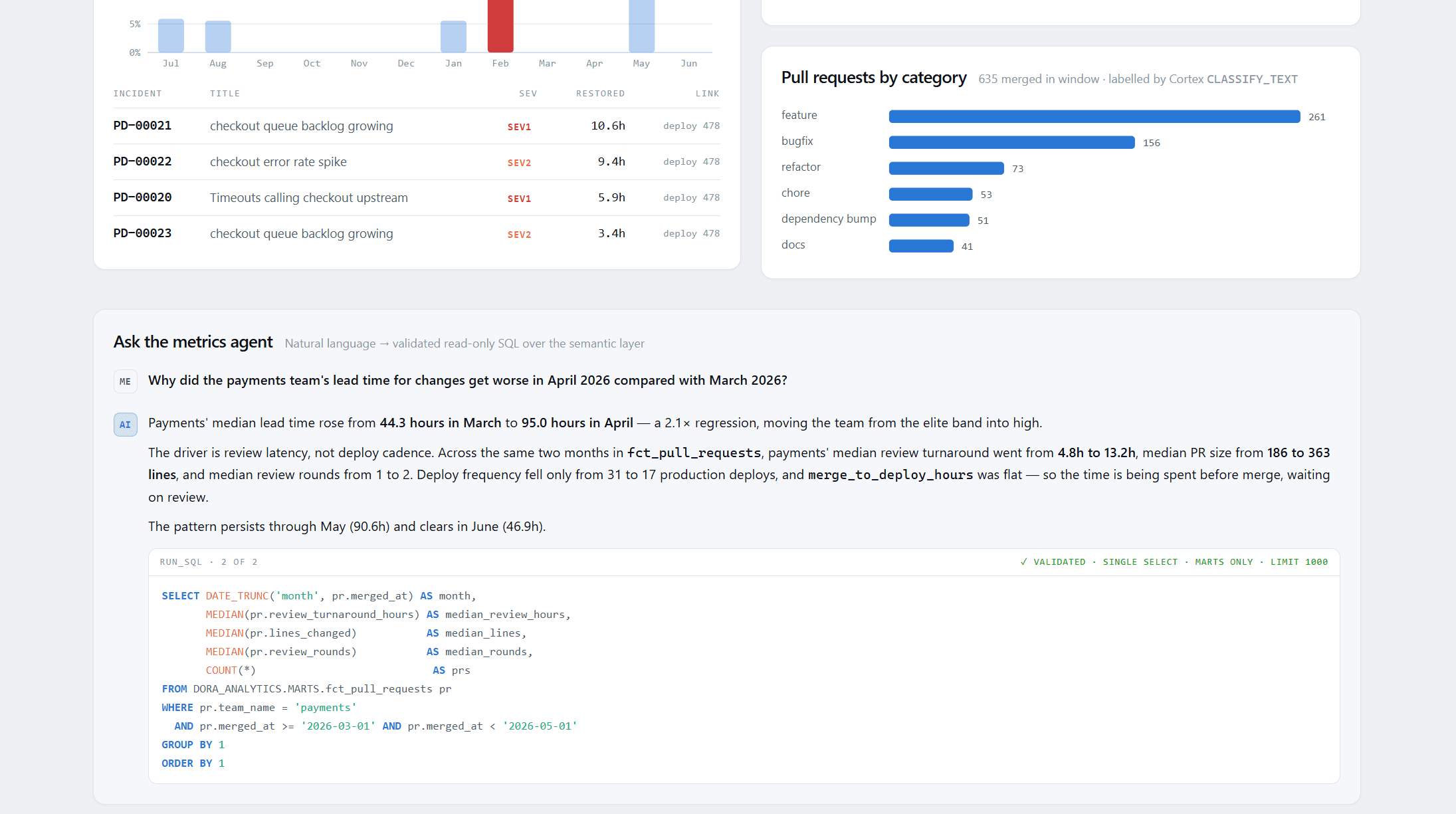 DORA agent panel answering why the payments team’s lead time got worse in April, attributing it to review latency, with the validated single-SELECT SQL it ran shown below and marked validated, single select, marts only, limit 1000.