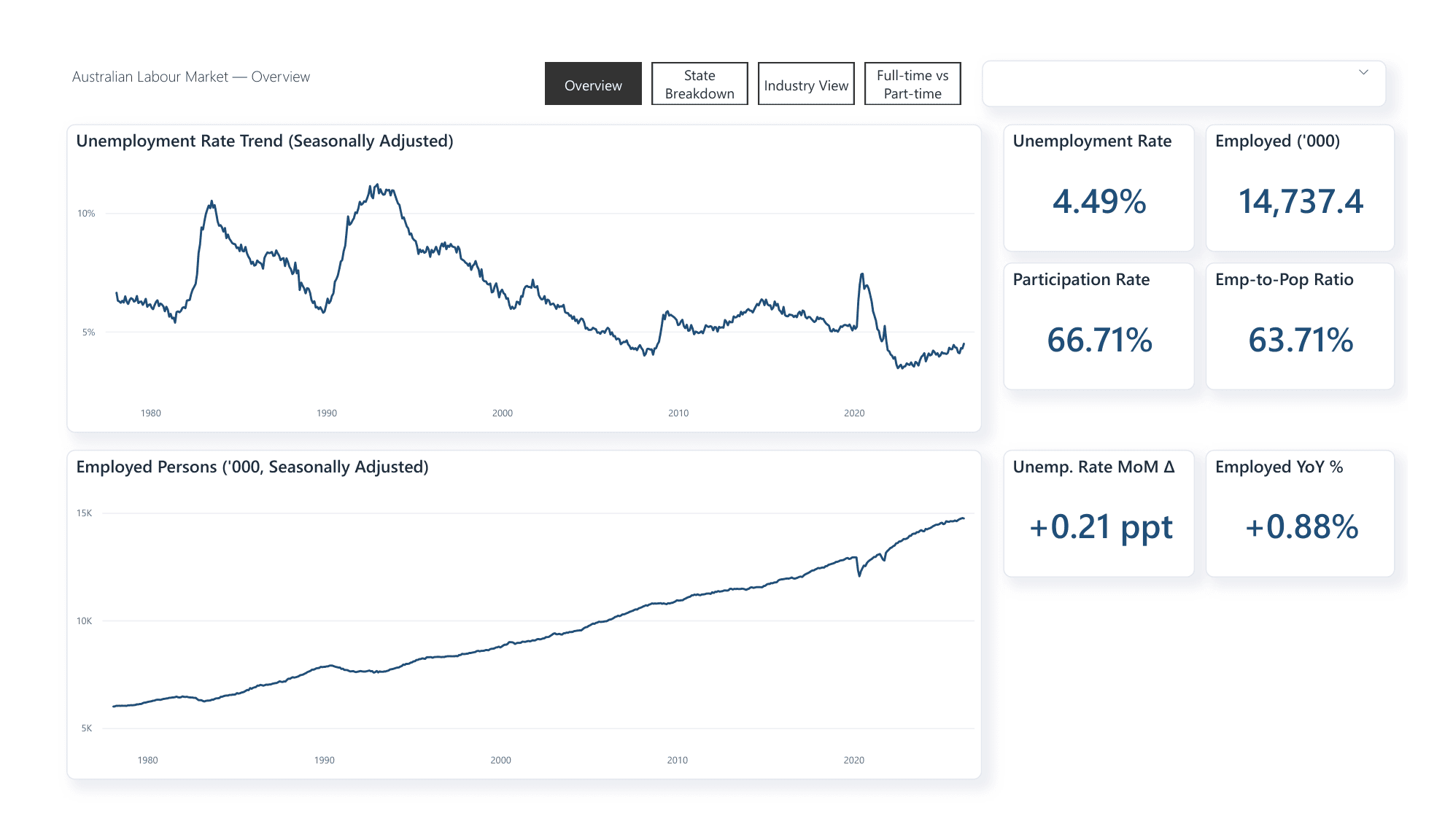 Power BI Overview page: national unemployment rate trend back to 1978, employed persons trend, and KPI cards for unemployment rate, employment, participation and emp-to-pop ratio.