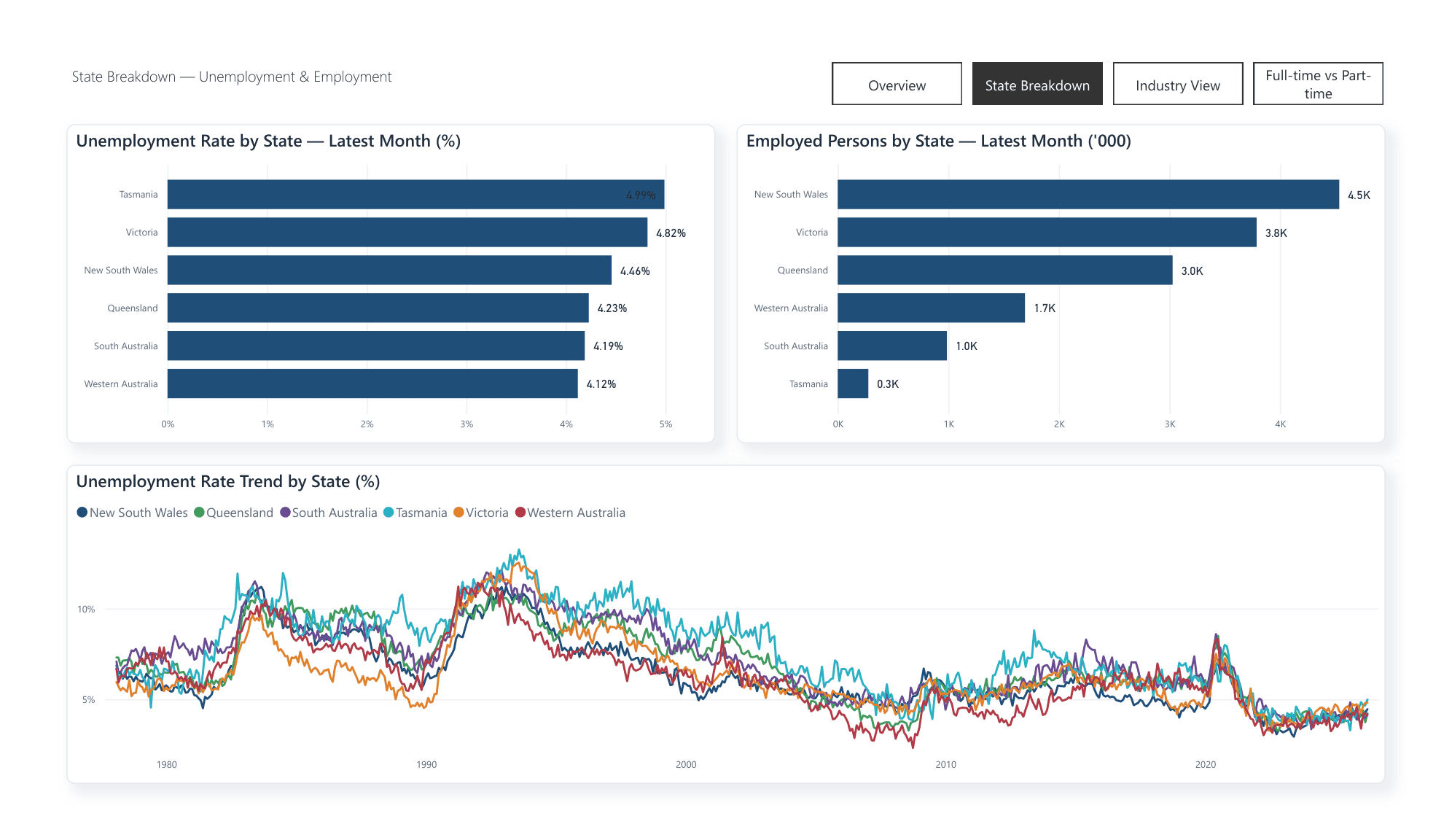 Power BI State Breakdown page: ranked bars of unemployment rate and employed persons by state, plus an unemployment-rate trend line per state.